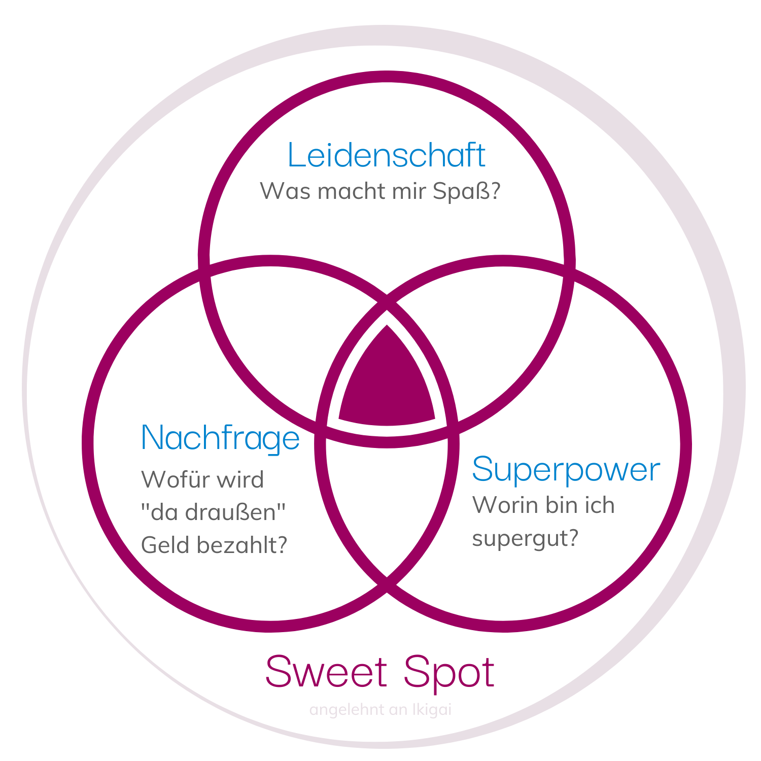 Sweet-Spot-Modell zur Positionierung: Leidenschaft, Superpower, Nachfrage